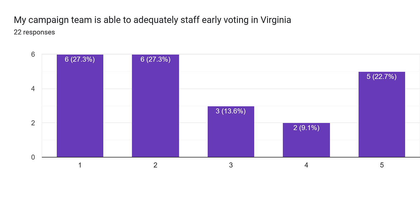Forms response chart. Question title: My campaign team is able to adequately staff early voting in Virginia. Number of responses: 22 responses. Forms response chart. Question title: My campaign team is able to adequately staff early voting in Virginia. Number of responses: 22 responses.