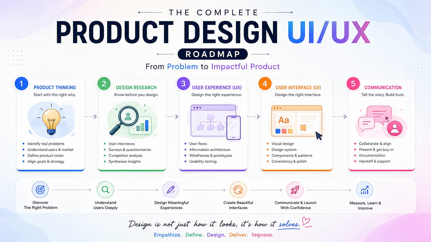 Product Design Roadmap