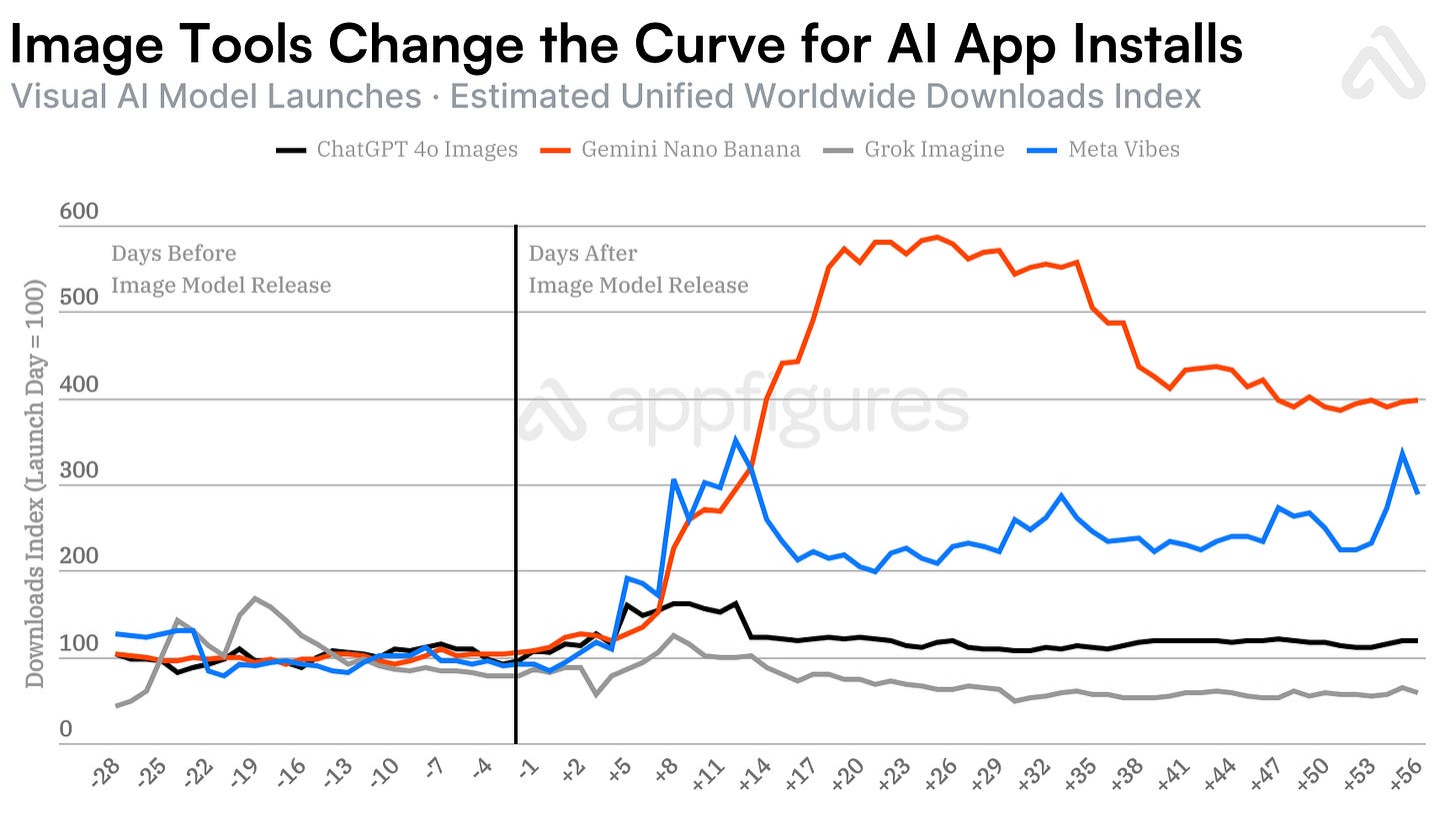 Image Model Updates Drive 6.5x More AI App Downloads · ASO Tools and App  Analytics by Appfigures