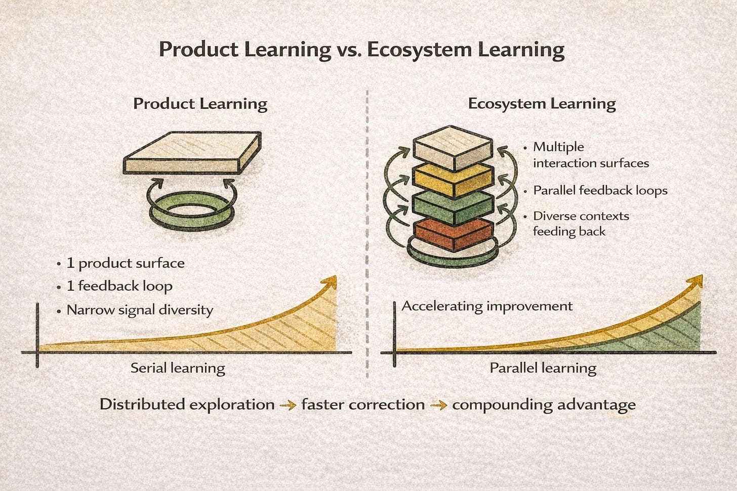 Comparison diagram showing product learning versus ecosystem learning. Product learning has a single interaction surface and one feedback loop with slow, linear improvement. Ecosystem learning shows multiple interaction surfaces, parallel feedback loops, and accelerating improvement through distributed exploration.