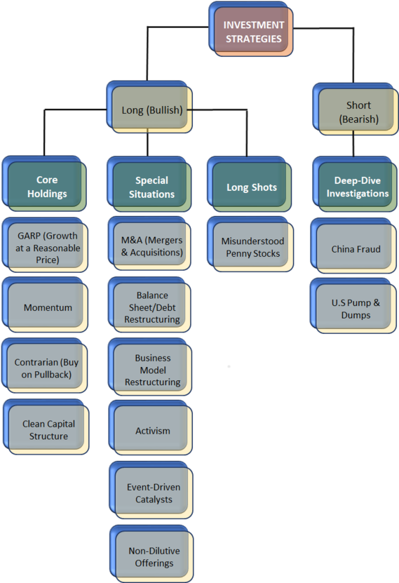 GeoInvesting Core Investment Strategies