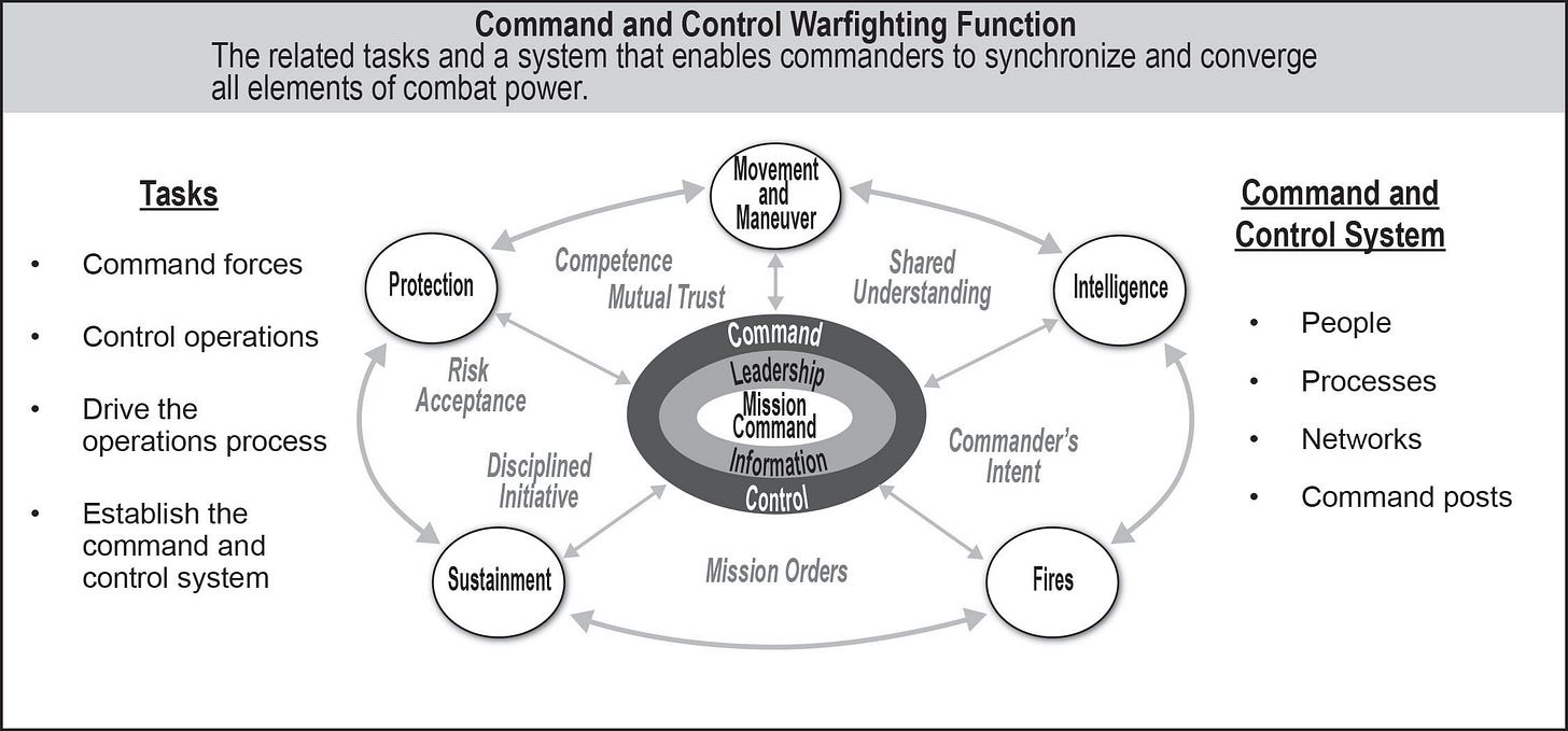 Understanding the Command Post: A Beginner’s Guide to How Modern Armies ...