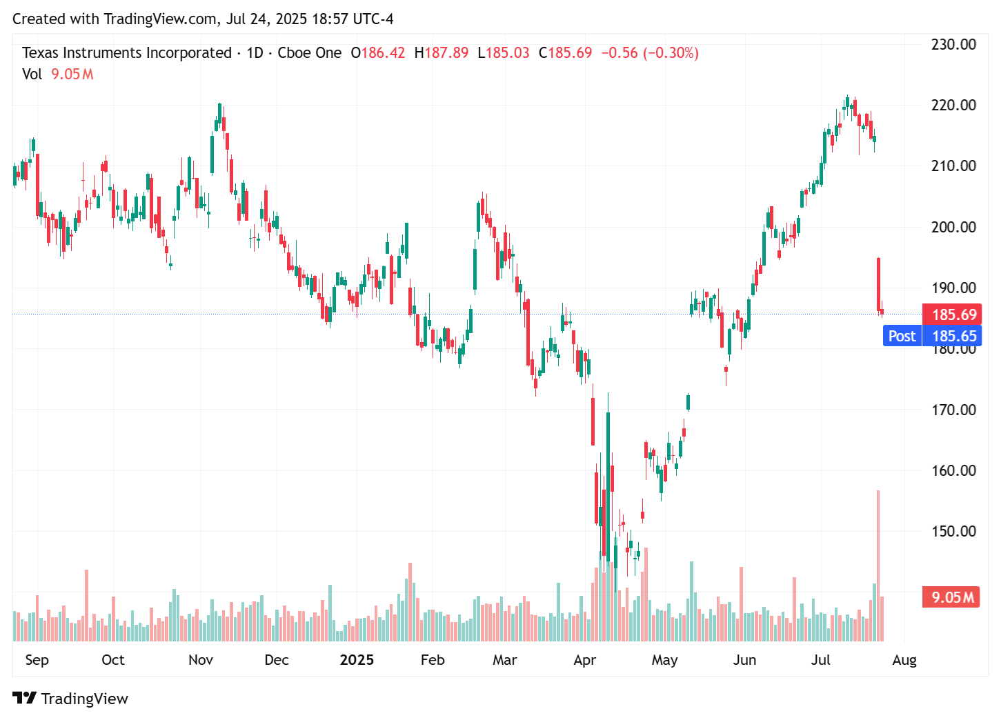 TradingView chart TradingView chart