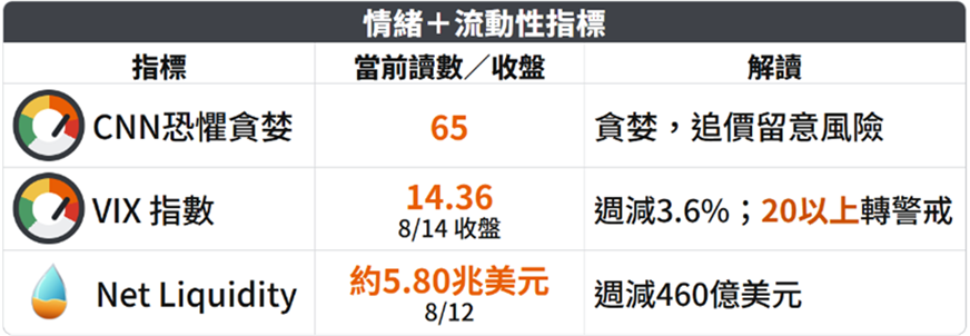 標題: indicators.png - 描述: 情緒與流動性指標：CNN恐懼貪婪65、VIX 14.36、Net Liquidity約5.80兆美元