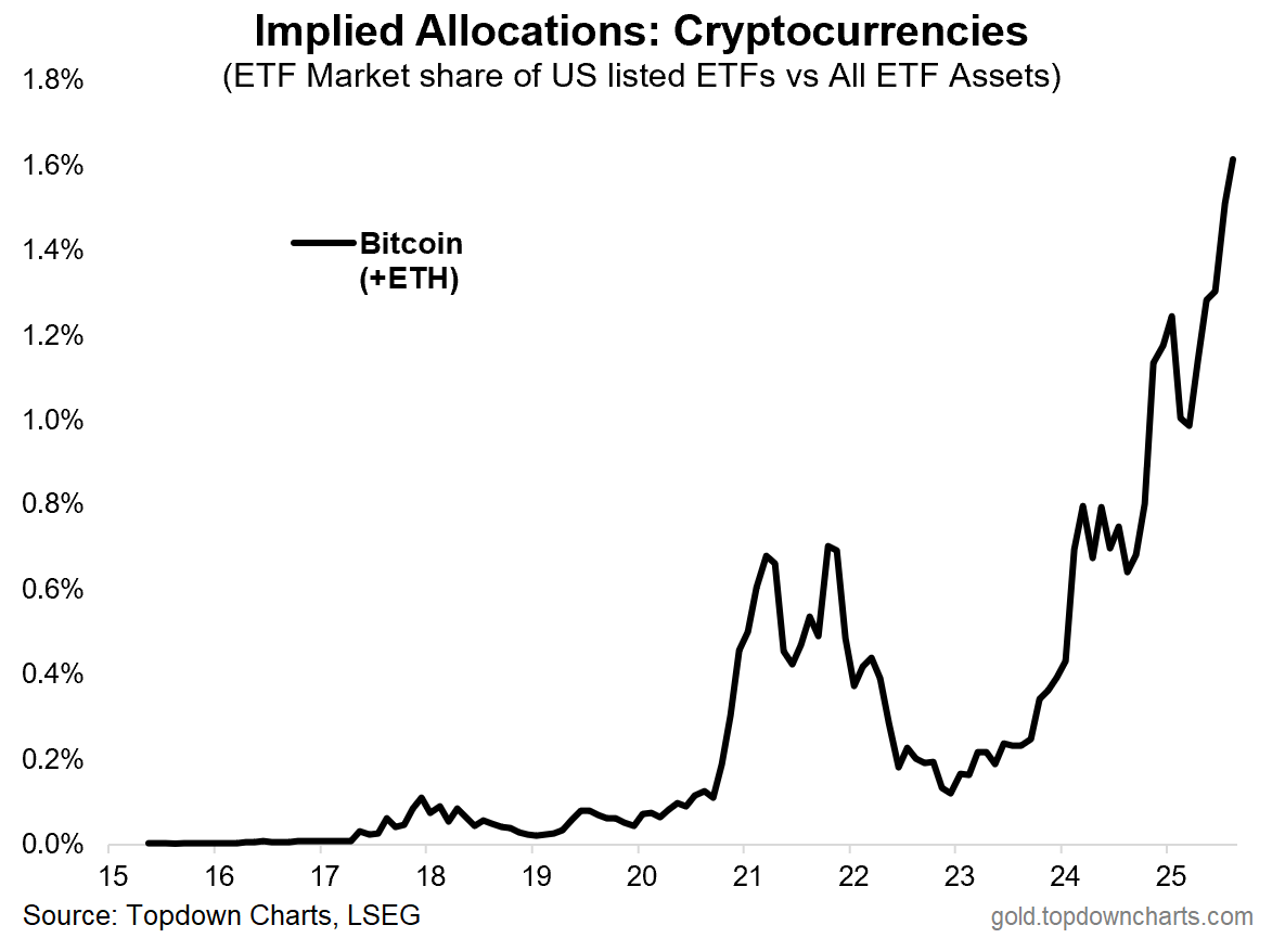 การจัดสรรให้กับ bitcoin โดยนัย