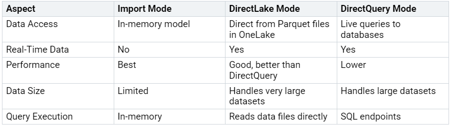 Comparison table of Import Mode, DirectLake Mode, and DirectQuery Mode in Power BI, highlighting aspects such as Data Access, Real-Time Data, Performance, Data Size, and Query Execution for optimizing large datasets. Comparison table of Import Mode, DirectLake Mode, and DirectQuery Mode in Power BI, highlighting aspects such as Data Access, Real-Time Data, Performance, Data Size, and Query Execution for optimizing large datasets.