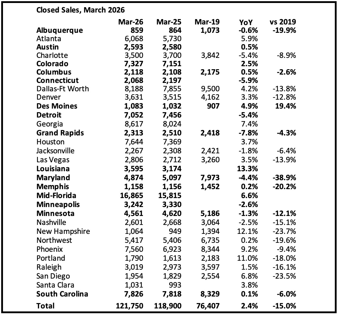 calculatedrisk.substack.com - CalculatedRisk by Bill McBride - 3rd Look at Local Housing Markets in March