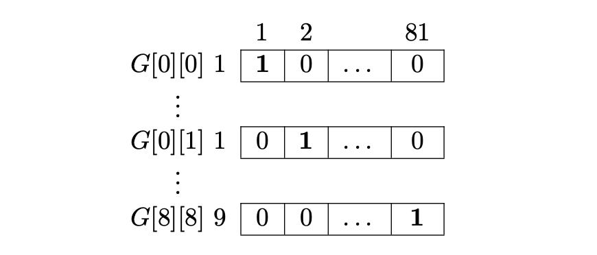 Sudoku Solver using Algorithm X (Dancing Links)