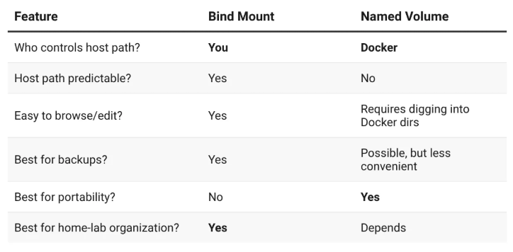 What is the difference between - Docker Named Volume and Bind Mounts