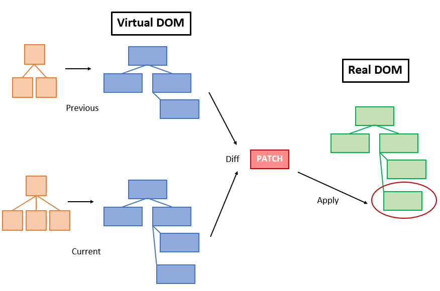 Incremental vs Virtual DOM. Will Incremental DOM Replace Virtual… | by  Chameera Dulanga | Bits and Pieces