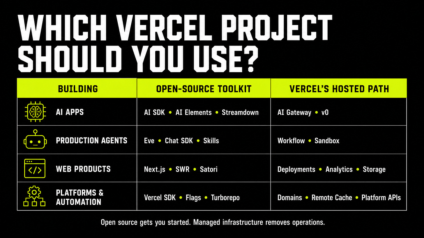 Which Vercel Project Should You Use? Which Vercel Project Should You Use?