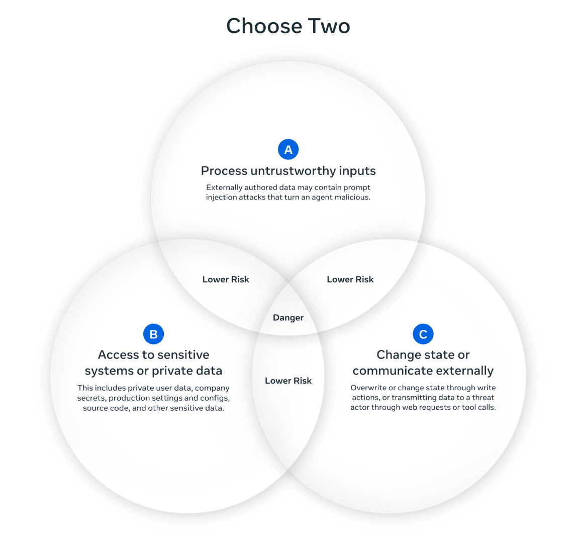 Venn diagram titled "Choose Two" showing three overlapping circles. Circle A (top): Process untrustworthy inputs - externally authored data may contain prompt injection attacks. Circle B (bottom left): Access to sensitive systems or private data. Circle C (bottom right): Change state or communicate externally. Two-circle overlaps labeled "Lower Risk." Center where all three overlap labeled "Danger" in coral. Blue rule box states: If all three are required, require human approval before action.