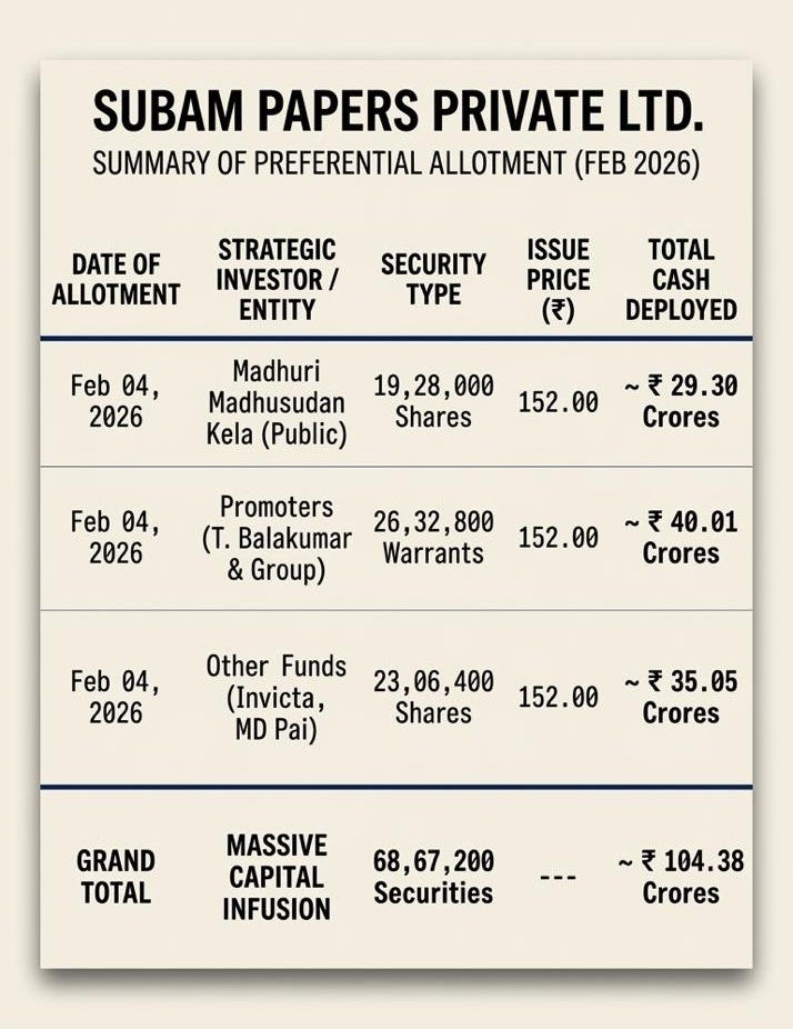 The ₹104 Crore Dilution Trap: Decoding Madhusudan Kela’s 7% Stake in Subam Papers