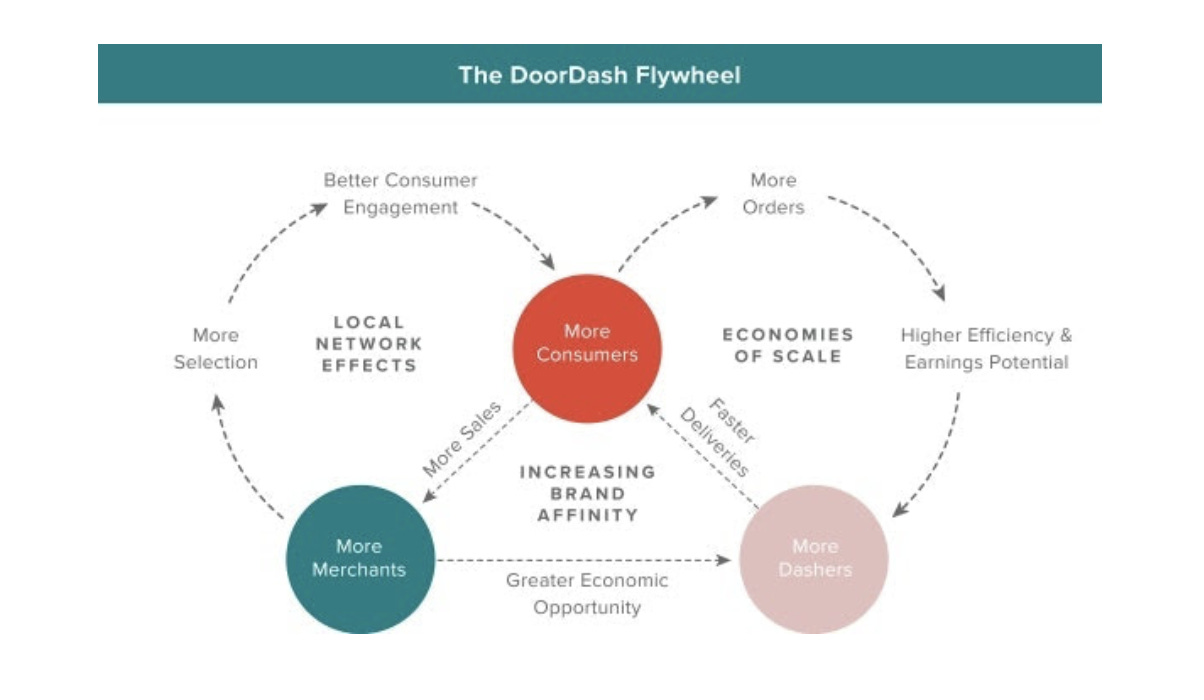 Diagram of the DoorDash flywheel showing how more consumers, merchants, and dashers create network effects and brand affinity, illustrating how viral loops scale a marketplace. Diagram of the DoorDash flywheel showing how more consumers, merchants, and dashers create network effects and brand affinity, illustrating how viral loops scale a marketplace.