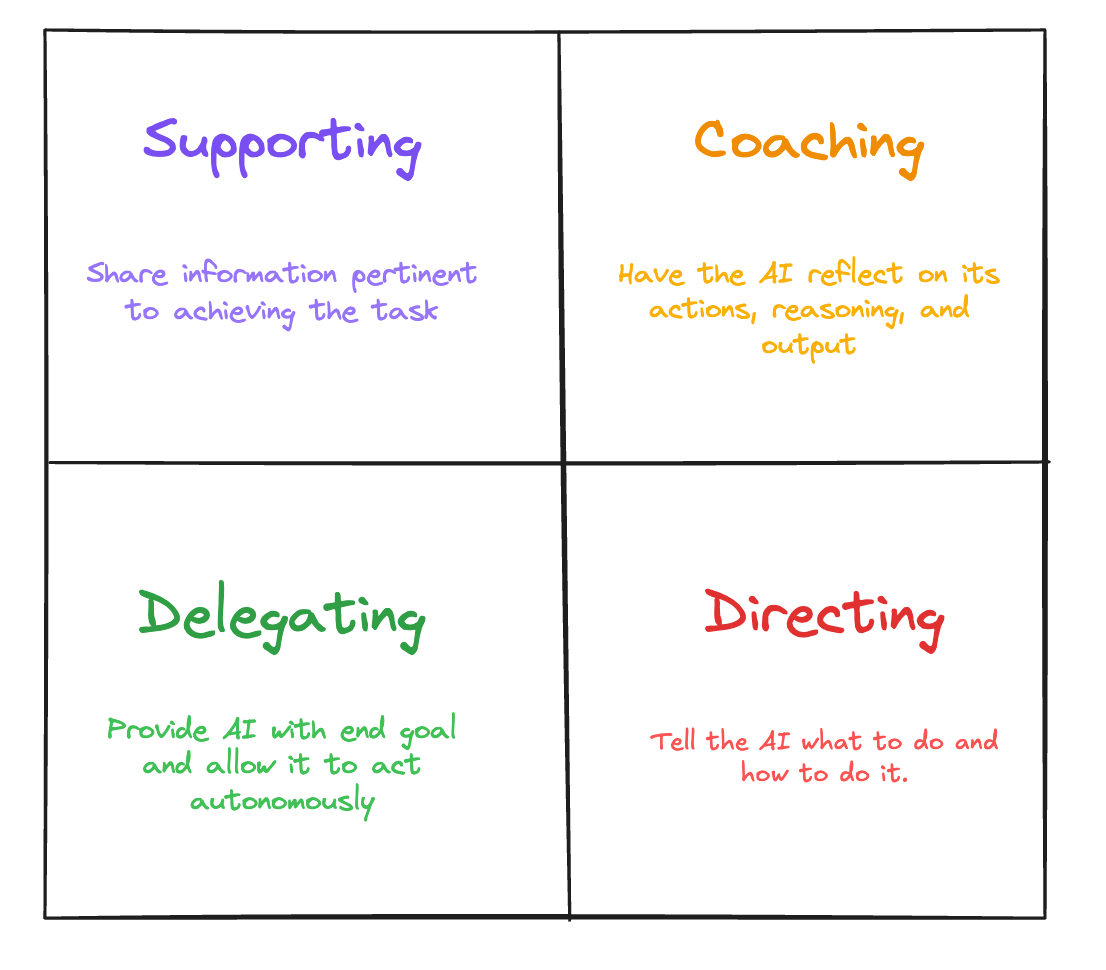 four-quadrant diagram showing styles of interacting with AI. Top left: ‘Supporting’ — sharing information pertinent to achieving the task. Top right: ‘Coaching’ — having the AI reflect on its actions, reasoning, and output. Bottom left: ‘Delegating’ — providing an end goal and allowing the AI to act autonomously. Bottom right: ‘Directing’ — telling the AI what to do and how to do it