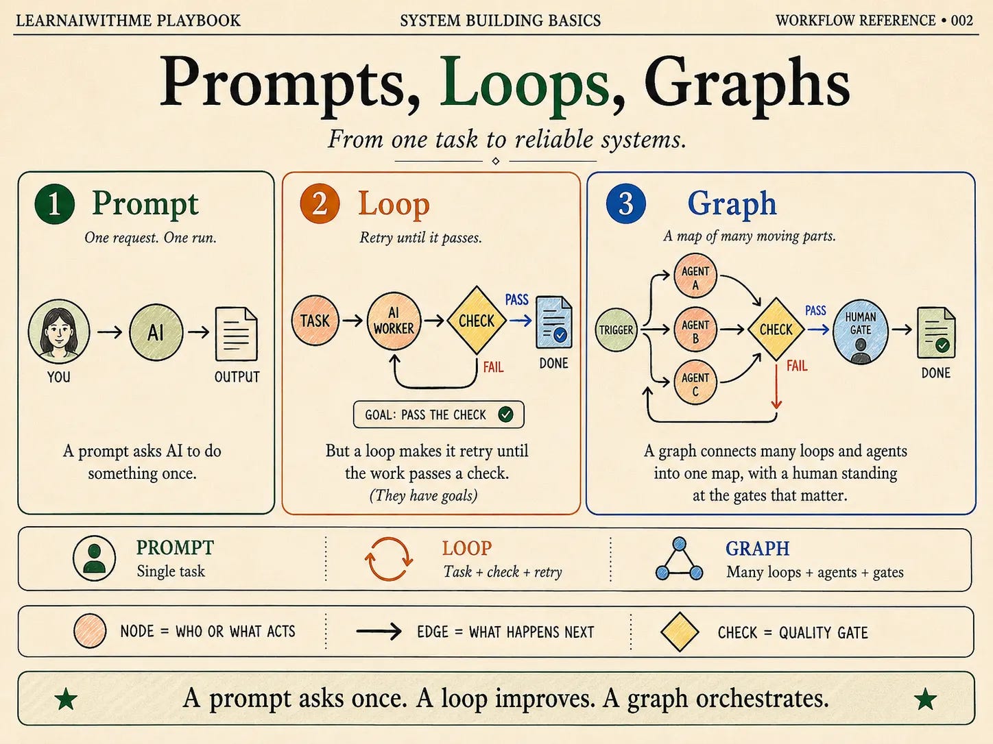Prompts, loops, graphs compared. A prompt asks once, a loop retries, a graph orchestrates Prompts, loops, graphs compared. A prompt asks once, a loop retries, a graph orchestrates