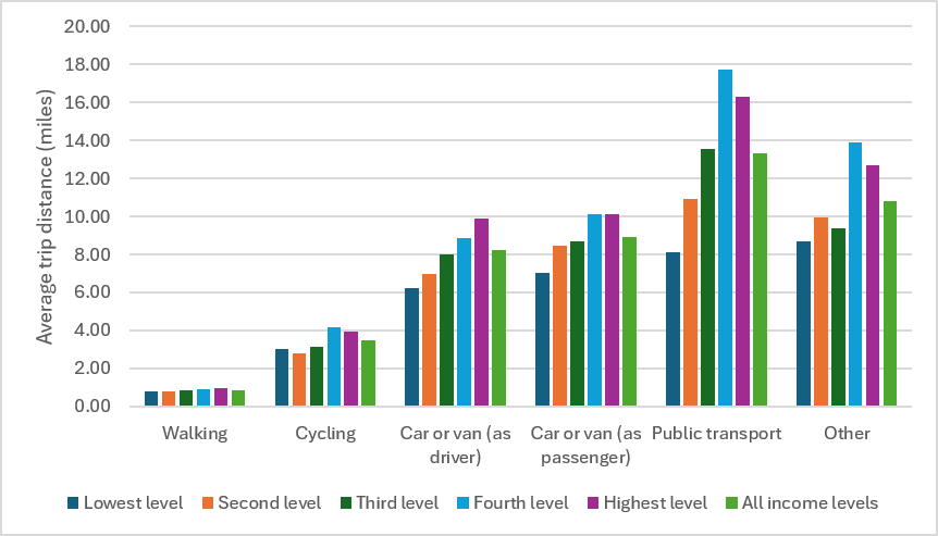 A bar graph showing differences in travel by mode by income quintiles A bar graph showing differences in travel by mode by income quintiles