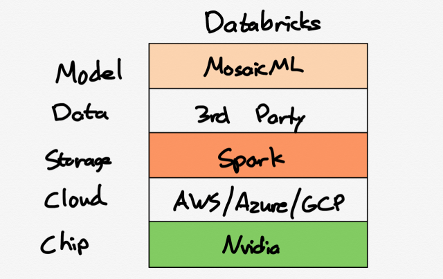 Databrick's customized model AI stack Databrick's customized model AI stack