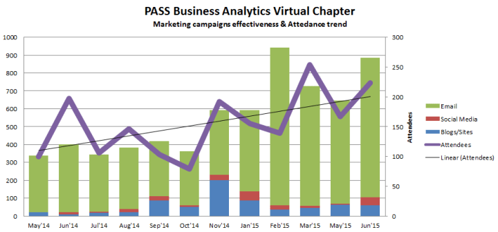 PASS Business Analytics Virtual Chapter Marketing Effectiveness Chart PASS Business Analytics Virtual Chapter Marketing Effectiveness Chart