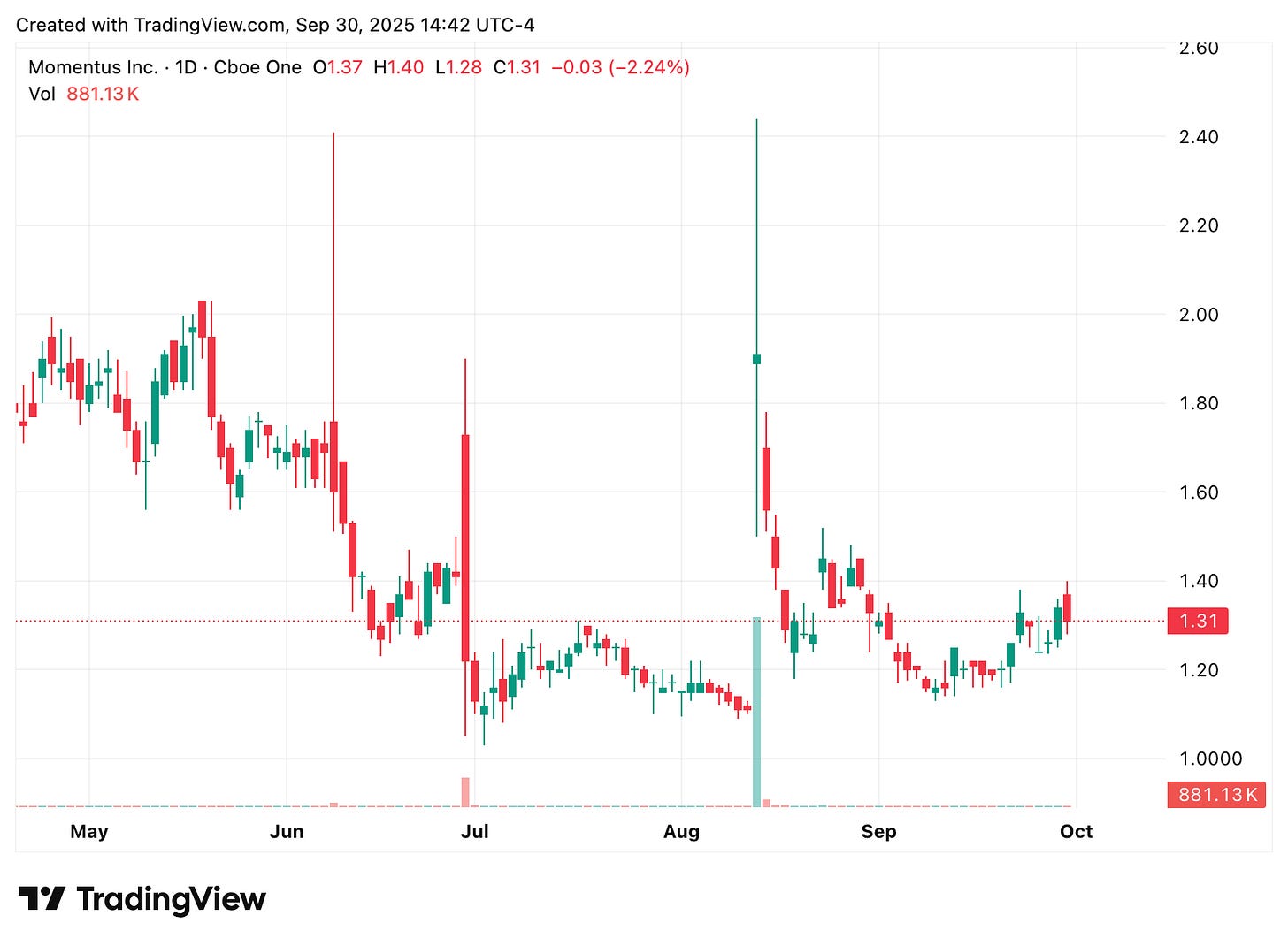 TradingView chart