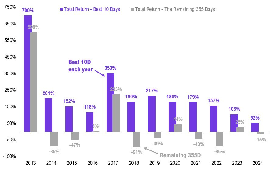 Best 10 Day Return vs Remaining 335 day return: (Source: Fundstrat) Best 10 Day Return vs Remaining 335 day return: (Source: Fundstrat)