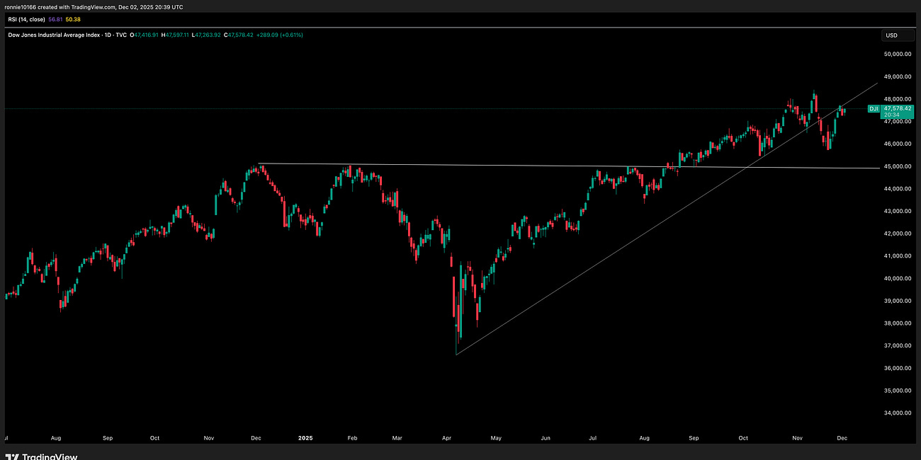Dow Jones Update 3 December 2025