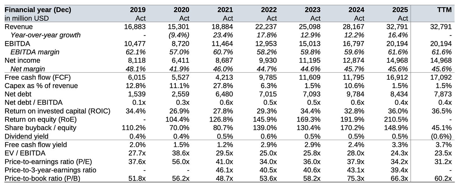 Financial table showing Mastercard’s revenue growth, EBITDA margins, net income, free cash flow, return on equity and valuation multiples from 2019 to 2026. Financial table showing Mastercard’s revenue growth, EBITDA margins, net income, free cash flow, return on equity and valuation multiples from 2019 to 2026.