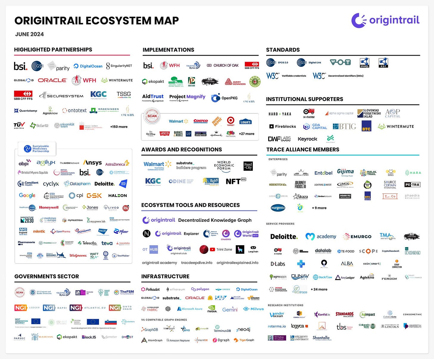 OriginTrail on X: ""#OriginTrail is not a company, it is an ecosystem."  White Paper, 2017 The ecosystem of partners and integrations driving the  Verifiable Internet for #AI is expanding constantly. See the