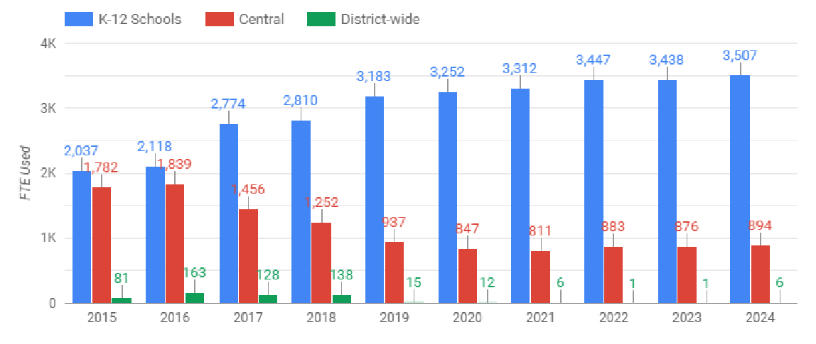 Figure 1. Full-time equivalent (FTE) employees in OUSD over the past ten years, arranged by major functional areas. (Image source: Oakland Unified School District)