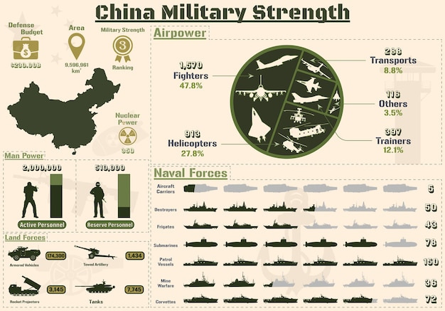 China military strength infographic, military power of china army charts  presentation. | Premium Vector