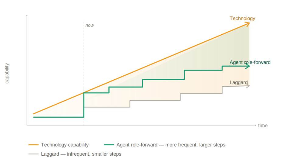 The diagram illustrates a comparison between two agents: one with frequent, larger technological advancements, and another with infrequent, smaller steps in technology.

