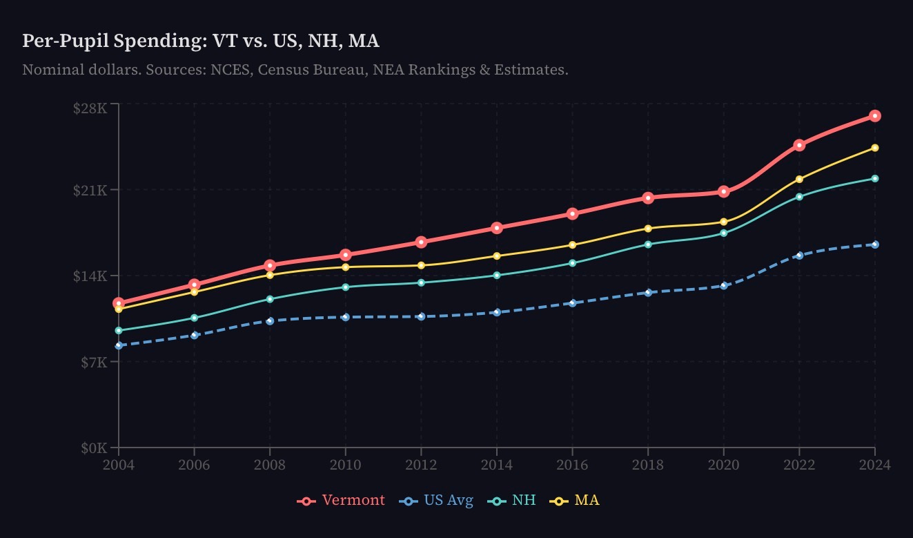 A graph depicting the increase in per student spending in Vermont compared to US average, New Hampshire, and Massachusettes. A graph depicting the increase in per student spending in Vermont compared to US average, New Hampshire, and Massachusettes.