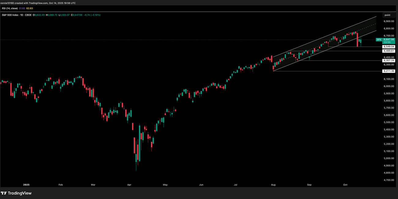 S&P 500 Update 15 October 2025