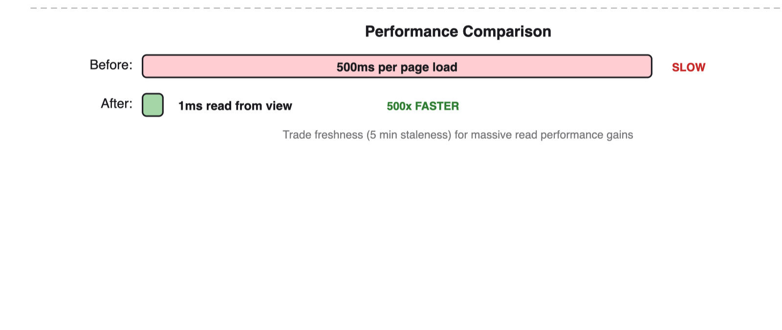 Materialized Views Materialized Views