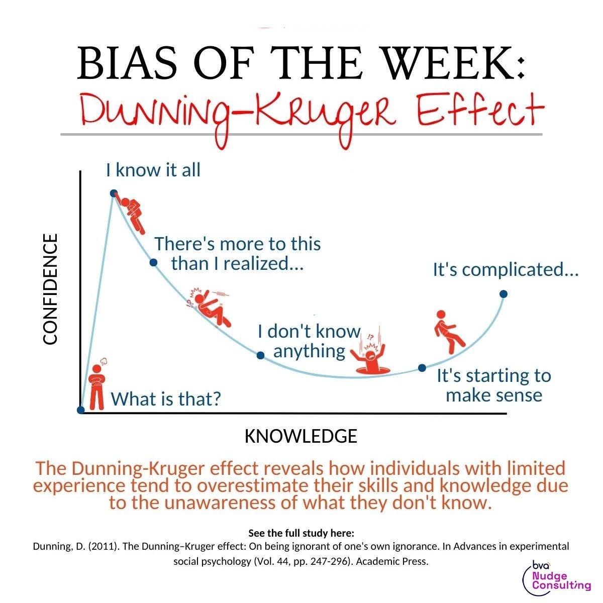 Dunning-Kruger Effect - BVA Nudge Consulting