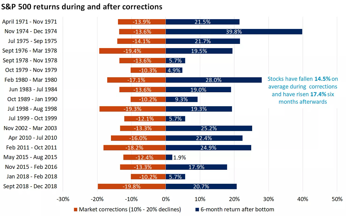  chart showing S&P 500

