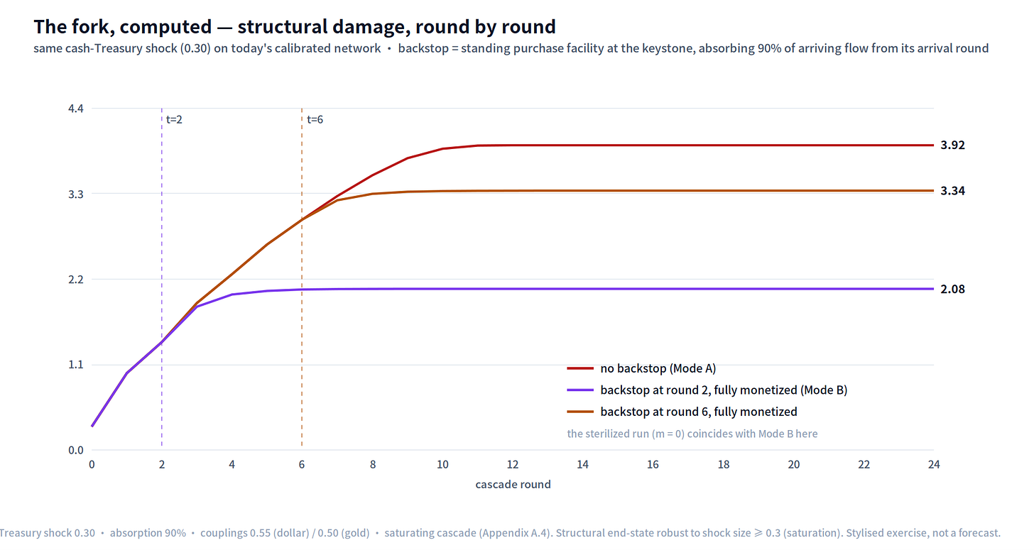 Figure 22 — The fork, computed: structural damage round by round for one cash-Treasury shock on today’s network — no backstop (Mode A, 3.9), early monetized backstop (Mode B, arrival round 2, 2.1), late arrival (round 6, 3.3). (Stylised cascade; method in Appendix A.4.)