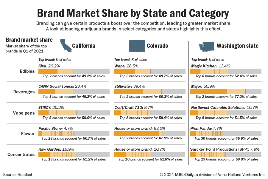 marijuana branding, Branding pays off for marijuana companies
