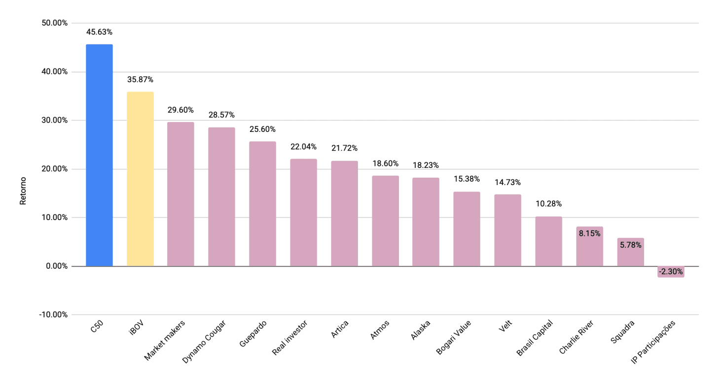 Retornos maiores gestoras desde início C50 (22 Ago 2025)