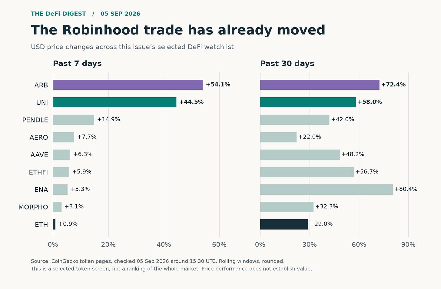 Selected DeFi tokens’ seven-day and 30-day USD price changes: ARB and UNI lead the weekly screen, while ETH gained 0.9%. Selected DeFi tokens’ seven-day and 30-day USD price changes: ARB and UNI lead the weekly screen, while ETH gained 0.9%.