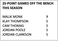 Text Box: 25-POINT GAMES OFF THE BENCH
THIS SEASON

MALIK MONK			9
KLAY THOMPSON		5
CAM THOMAS			5
JORDAN POOLE		5
JORDAN CLARKSON		5
