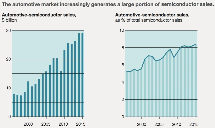 Source: https://www.consultancy.uk/illustrations/news/detail/1493632988846_Automotive-industry-increasingly-generating-large-portion-of-semiconductor-sales.jpg