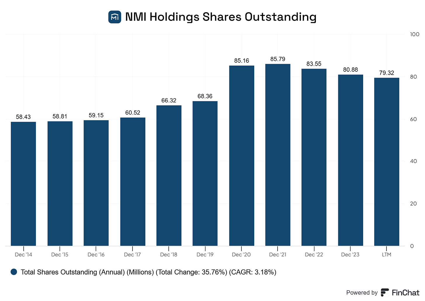 Chart preview Chart preview