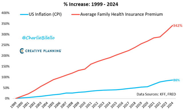 Average US family health insurance premiums are now up 342 ... Average US family health insurance premiums are now up 342 ...
