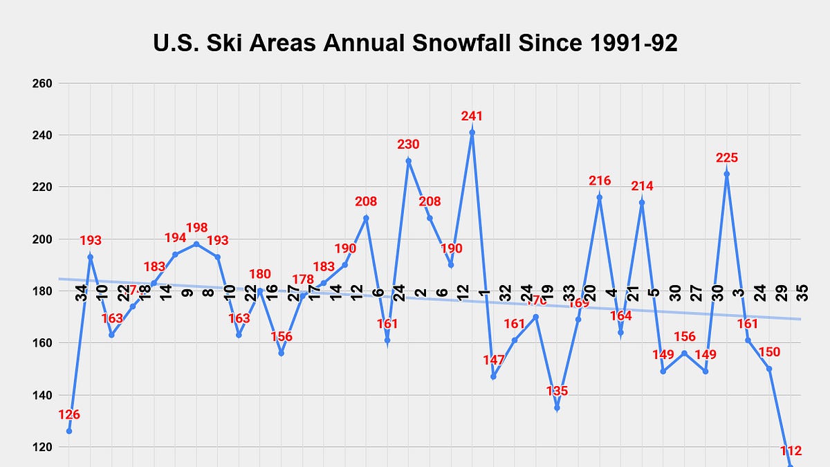 Why U.S. Snowfall Hit Record Lows But Skier Visits Did Not