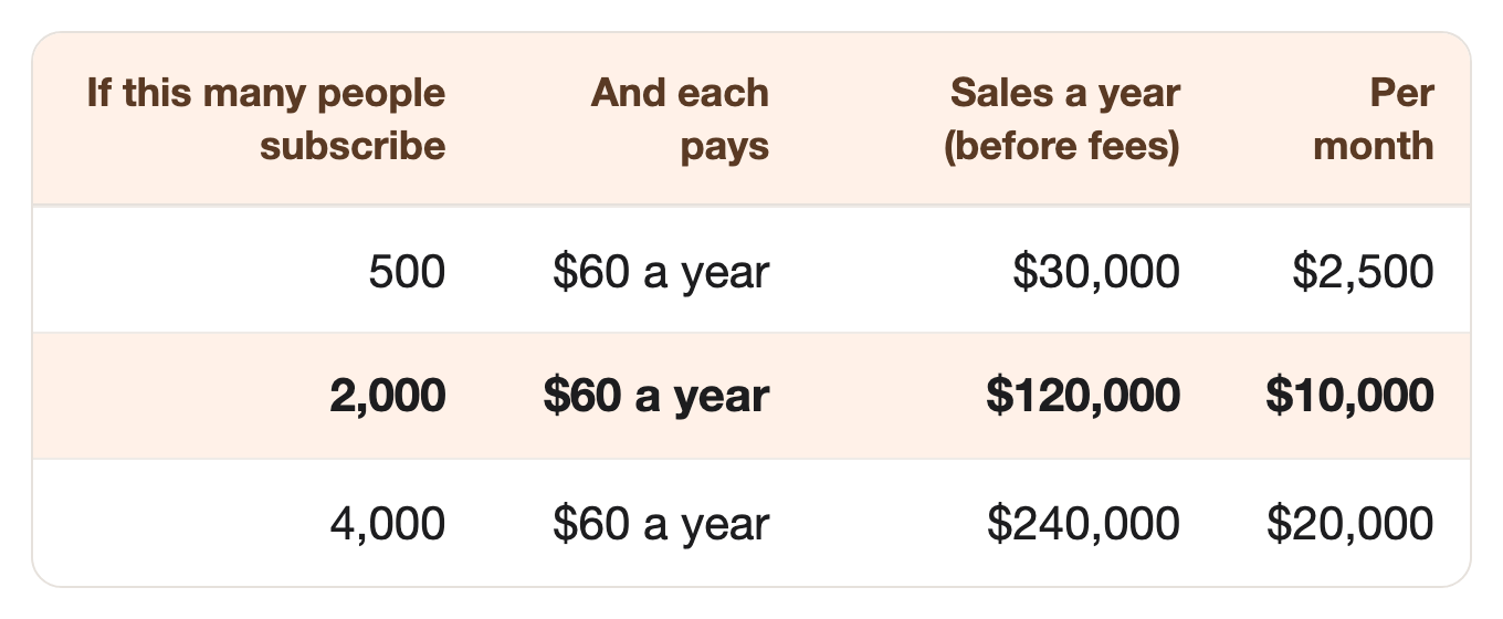 If this many people subscribe: 500, And each pays: $60 a year, Sales a year (before fees): $30,000, Per month: $2,500. If this many people subscribe: 2,000, And each pays: $60 a year, Sales a year (before fees): $120,000, Per month: $10,000. If this many people subscribe: 4,000, And each pays: $60 a year, Sales a year (before fees): $240,000, Per month: $20,000