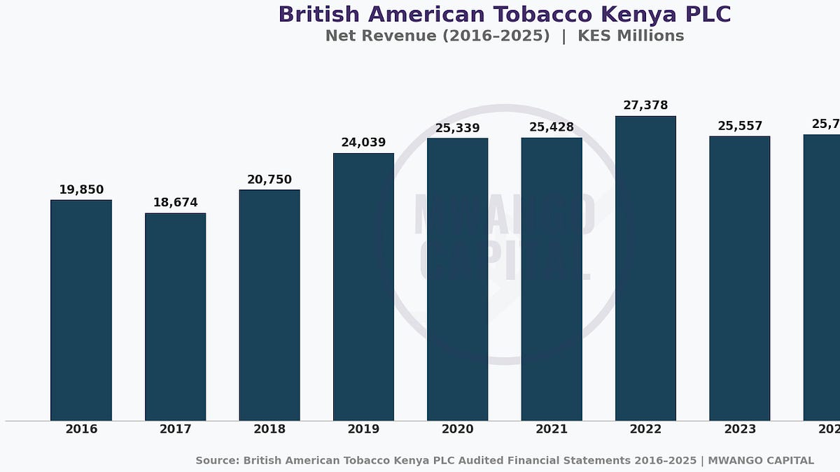 british american tobacco kenya Ministry, BAT agree on nicotine product British American Tobacco Kenya plc:
