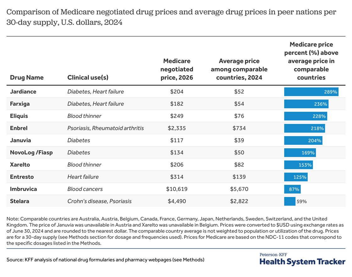comparison-of-medicare-negotiated-drug-prices-and-average-drug-prices-in-peer-nations-per-30-day-supply-u.s.-dollars-2024