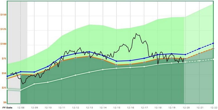 La valorisation de Philip Morris La valorisation de Philip Morris