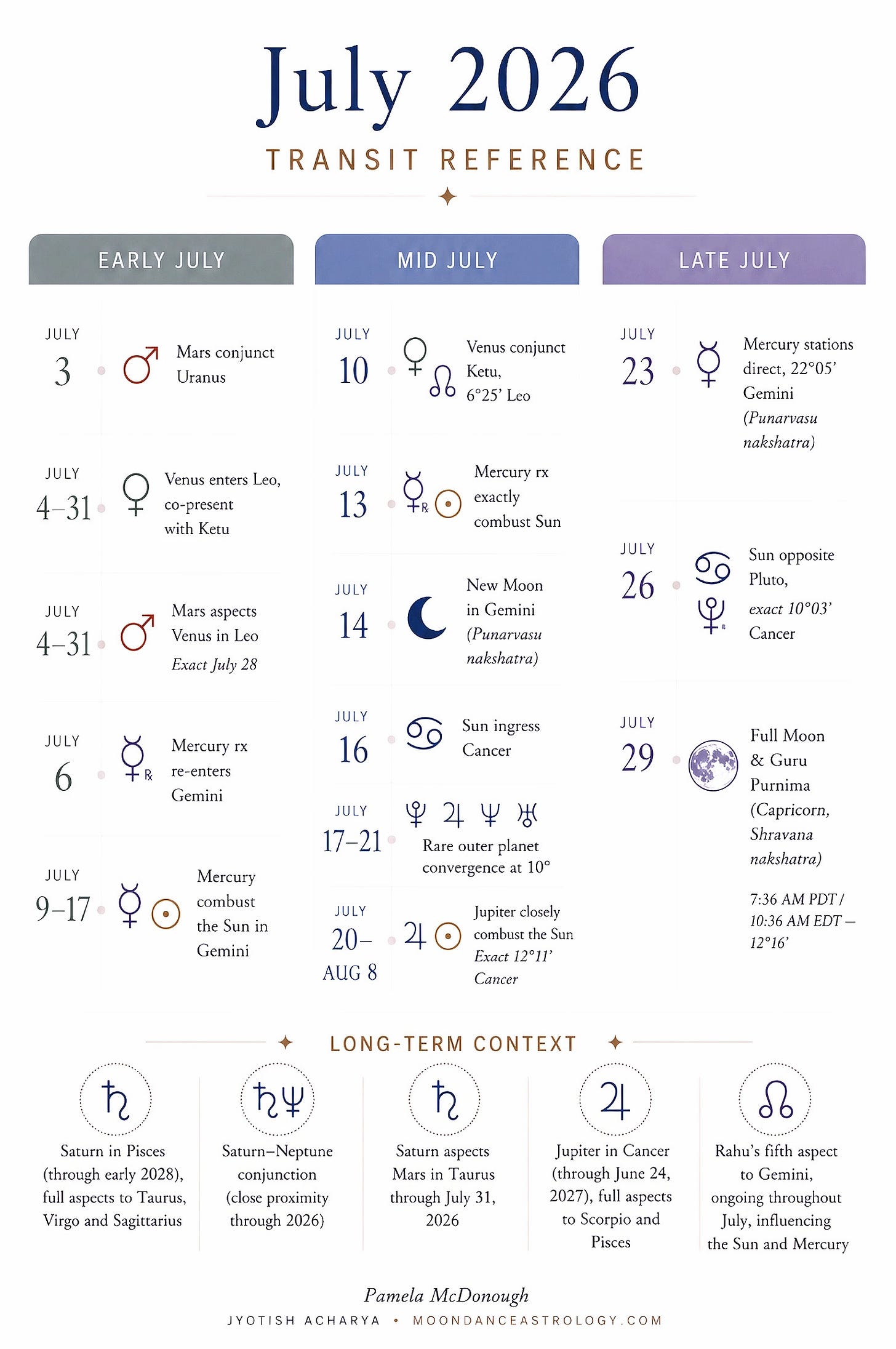 July Vedic Astrology Transit Calendar